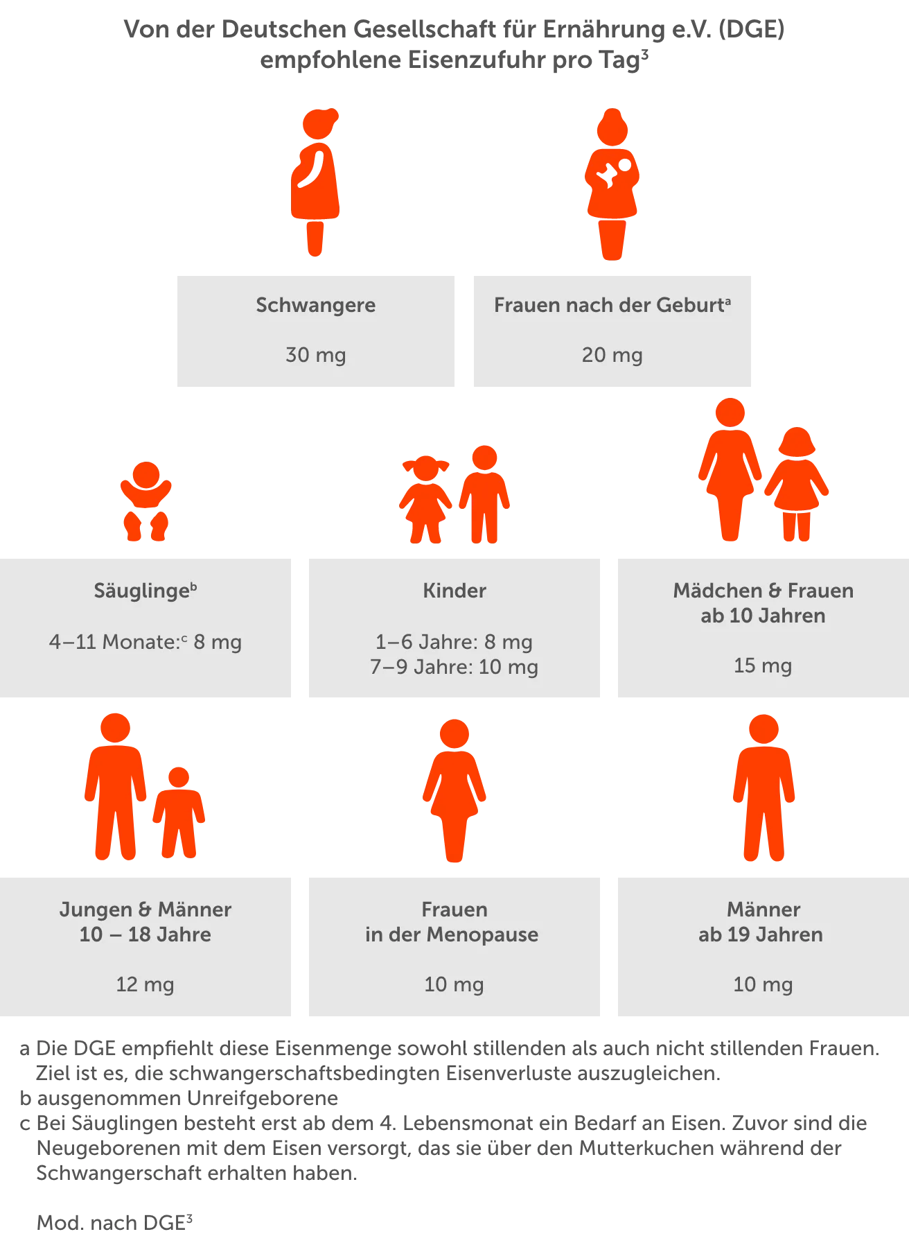 Die Deutsche Gesellschaft für Ernährung empfiehlt folgende tägliche Zufuhr von Eisen: Säuglinge 0–4 Monate: 0,5 mg, 4-12 Monate: 8 mg; Kinder 1–7 Jahre: 8 mg, 7–10 Jahre: 10 mg; Schwangere: 30 mg; Stillende: 20 mg; Mädchen und Frauen ab 10 Jahren: 15 mg; Männer ab 19 Jahren: 10 mg; Frauen ab der Menopause: 10 mg Wie viel Eisen benötigen wir täglich?